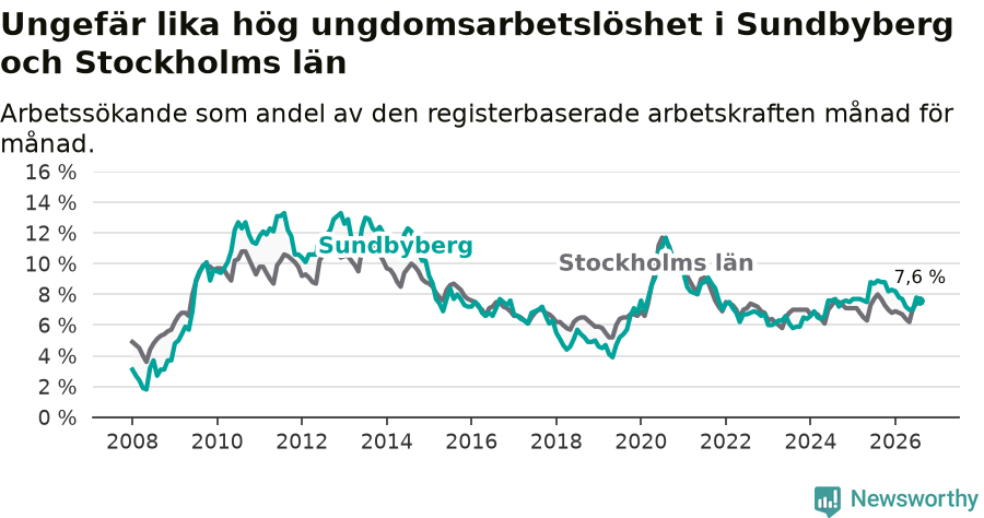 Graf: Arbetslöshet bland unga i Sundbybergs kommun och Stockholms län