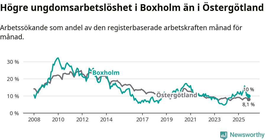 Graf: Arbetslöshet bland unga i Boxholms kommun och Östergötlands län