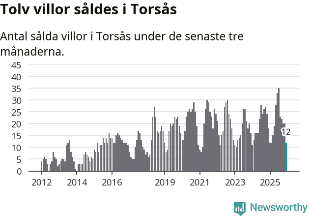 Graf: Antal sålda villor i Torsås kommun