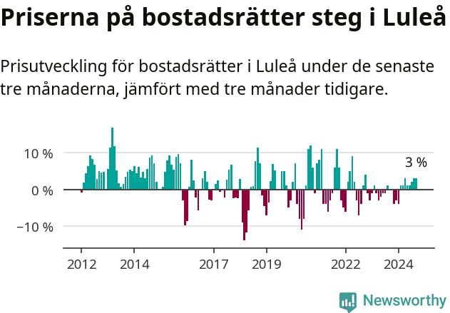Graf: Prisutveckling för bostadsrätter i Luleå kommun