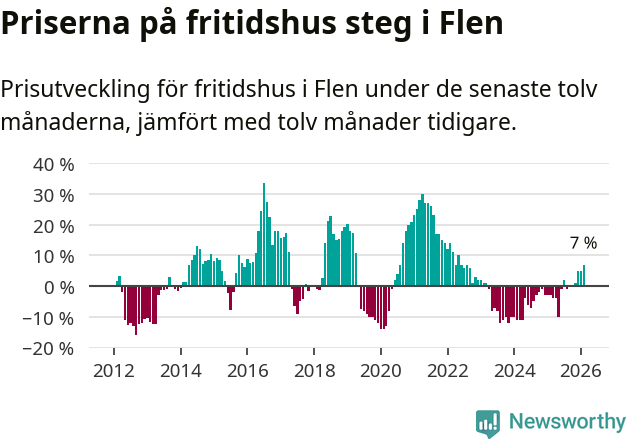 Graf: Prisutveckling för fritidshus i Flens kommun