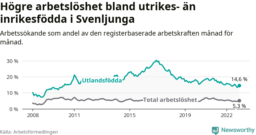 Graf: Skillnad i arbetslöshet mellan utrikesfödda och hela befolkningen i Svenljunga kommun