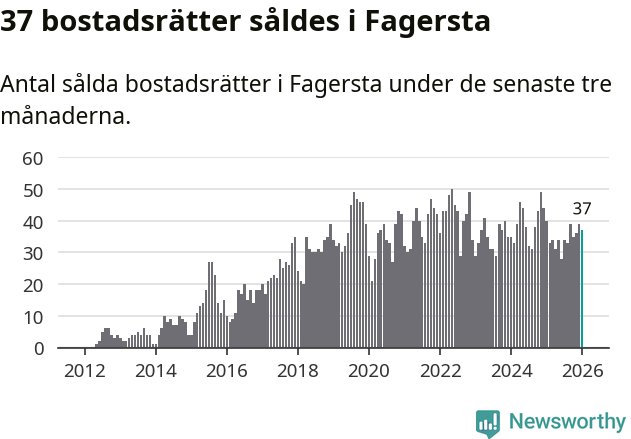Graf: Antal sålda bostadsrätter i Fagersta kommun