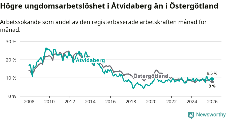 Graf: Arbetslöshet bland unga i Åtvidabergs kommun och Östergötlands län