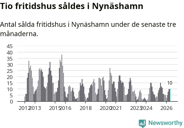 Graf: Antal sålda fritidshus i Nynäshamns kommun