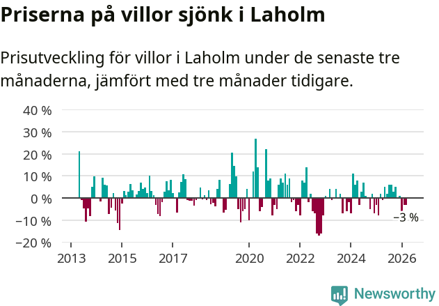Graf: Prisutveckling för villor i Laholms kommun