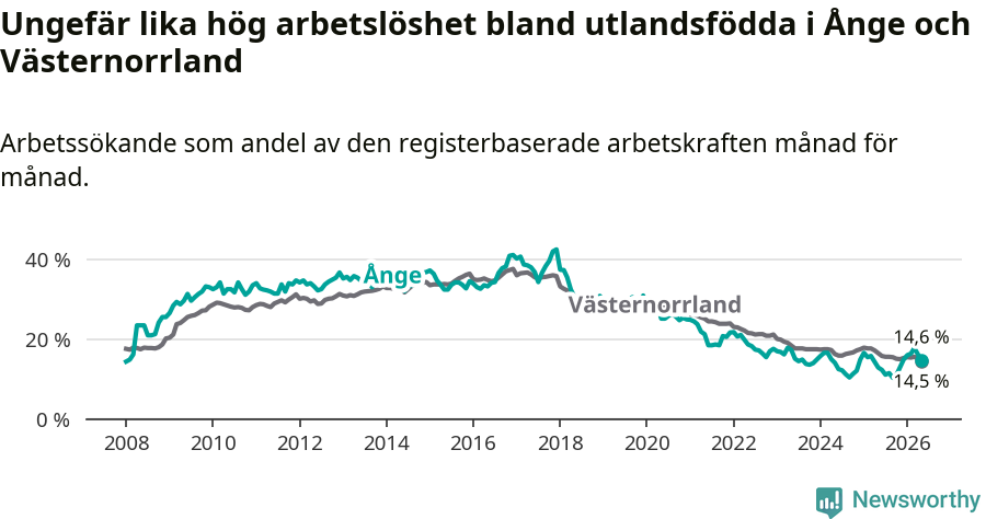 Graf: Arbetslöshet bland utrikesfödda i Ånge kommun och Västernorrlands län