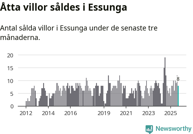 Graf: Antal sålda villor i Essunga kommun