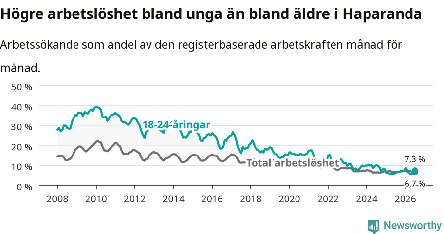 Graf: Skillnad i arbetslöshet mellan unga och hela befolkningen i Haparanda kommun