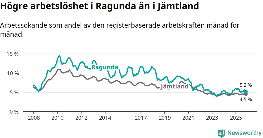 Graf: Arbetslöshet i Ragunda kommun och Jämtlands län