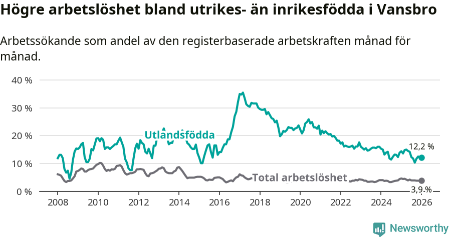 Graf: Skillnad i arbetslöshet mellan utrikesfödda och hela befolkningen i Vansbro kommun