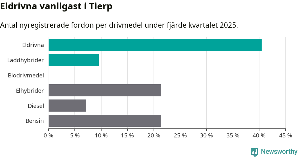 Graf: Antal nyregistrerade fordon per drivmedel