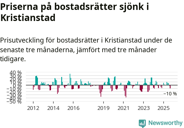 Graf: Prisutveckling för bostadsrätter i Kristianstads kommun