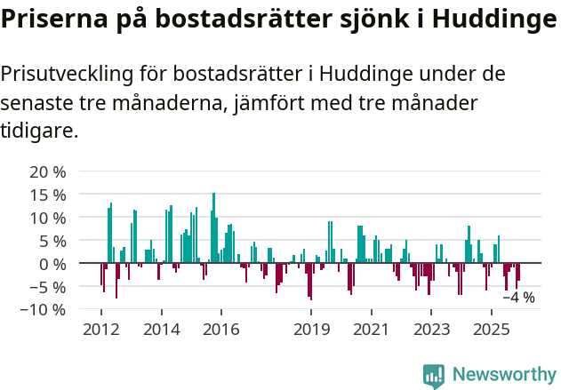 Graf: Prisutveckling för bostadsrätter i Huddinge kommun