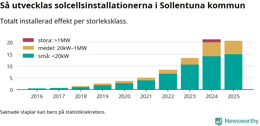 stapeldiagram som visar hur den totala effekten växer från år till år.