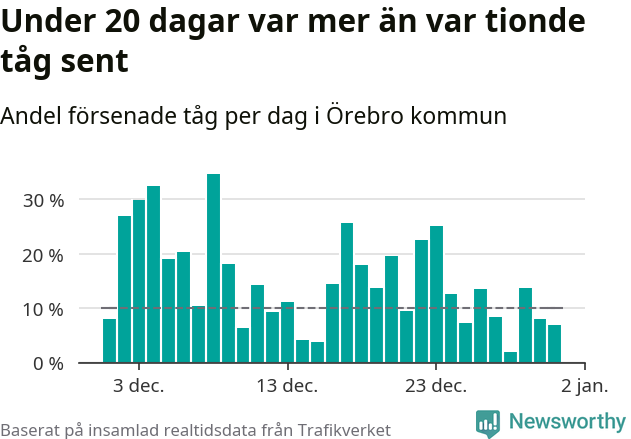Stapeldiagram över andel försenade tåg per dag