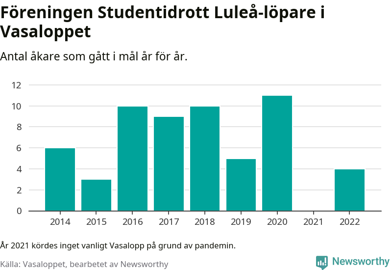 Graf: Antal löpare som gått i mål från Föreningen Studentidrott Luleå år för år.