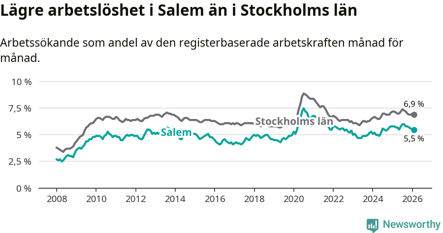 Graf: Arbetslöshet i Salems kommun och Stockholms län