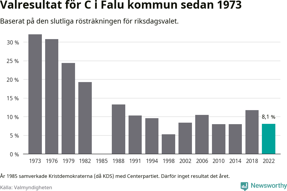 Centerpartiets resultat över tid