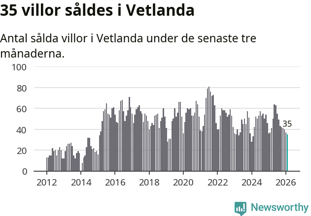 Graf: Antal sålda villor i Vetlanda kommun