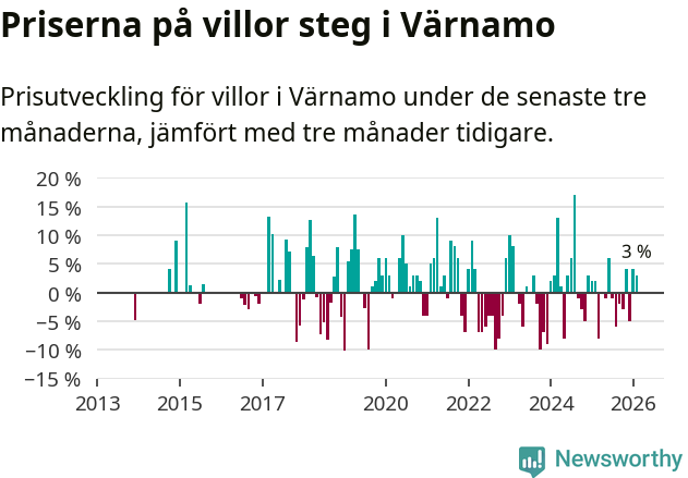 Graf: Prisutveckling för villor i Värnamo kommun