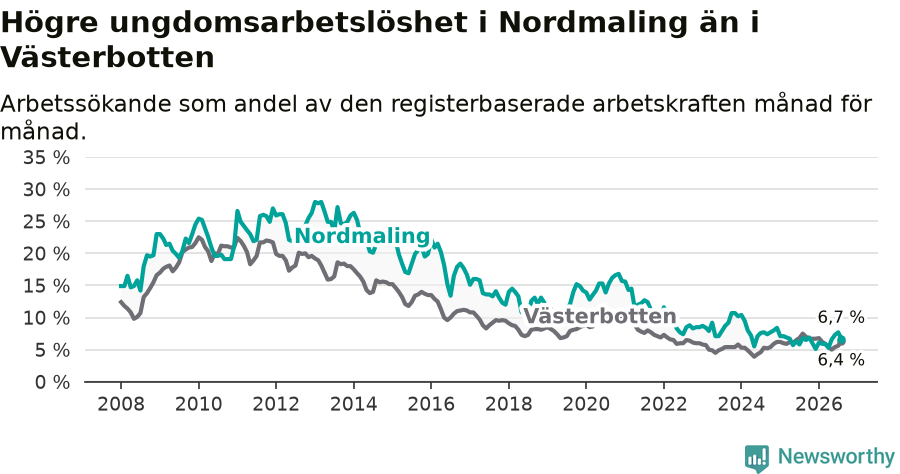 Graf: Arbetslöshet bland unga i Nordmalings kommun och Västerbottens län
