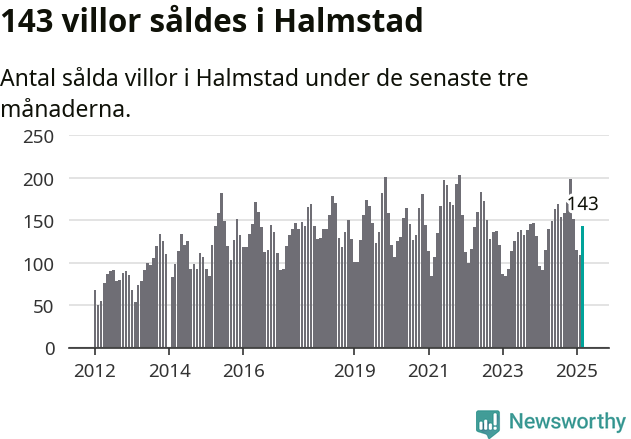 Graf: Antal sålda villor i Halmstads kommun
