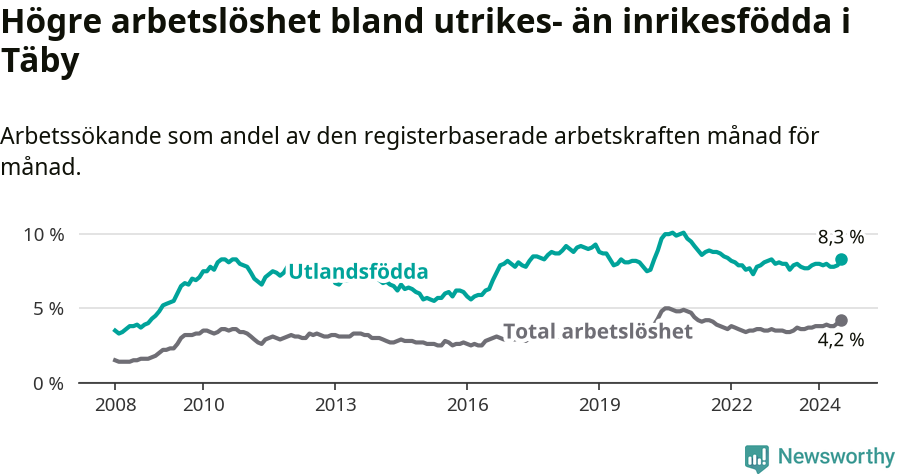 Graf: Skillnad i arbetslöshet mellan utrikesfödda och hela befolkningen i Täby kommun