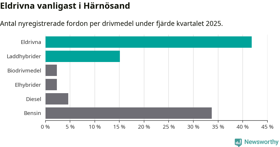 Graf: Antal nyregistrerade fordon per drivmedel