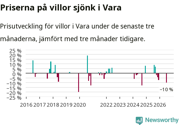 Graf: Prisutveckling för villor i Vara kommun