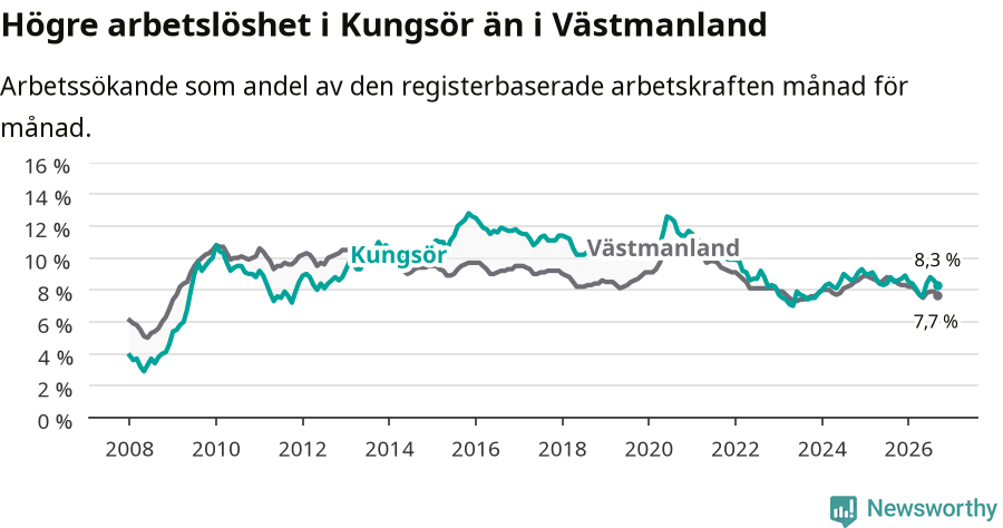 Graf: Arbetslöshet i Kungsörs kommun och Västmanlands län