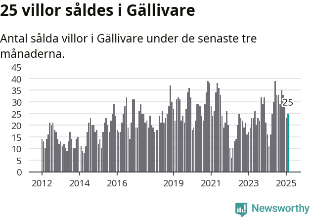 Graf: Antal sålda villor i Gällivare kommun