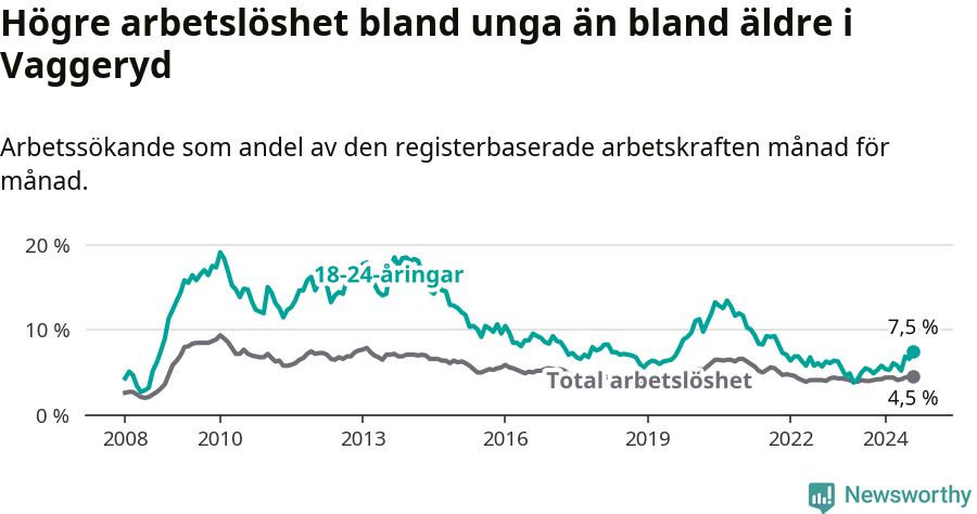 Graf: Skillnad i arbetslöshet mellan unga och hela befolkningen i Vaggeryds kommun