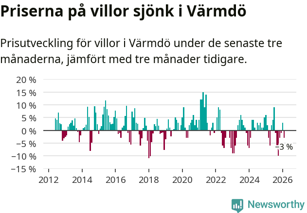 Graf: Prisutveckling för villor i Värmdö kommun