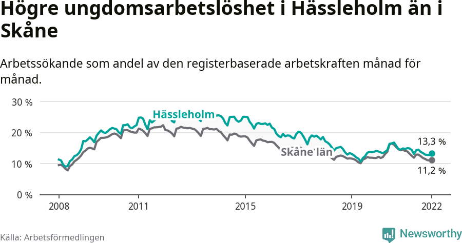 Graf: Arbetslöshet bland unga i Hässleholms kommun och Skåne län