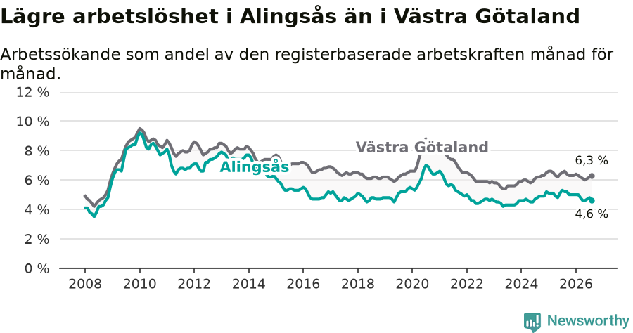Graf: Arbetslöshet i Alingsås kommun och Västra Götalands län