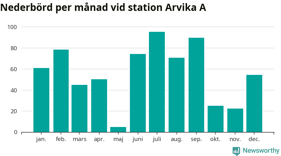 Diagram som visar total nederbörd, månad för månad.