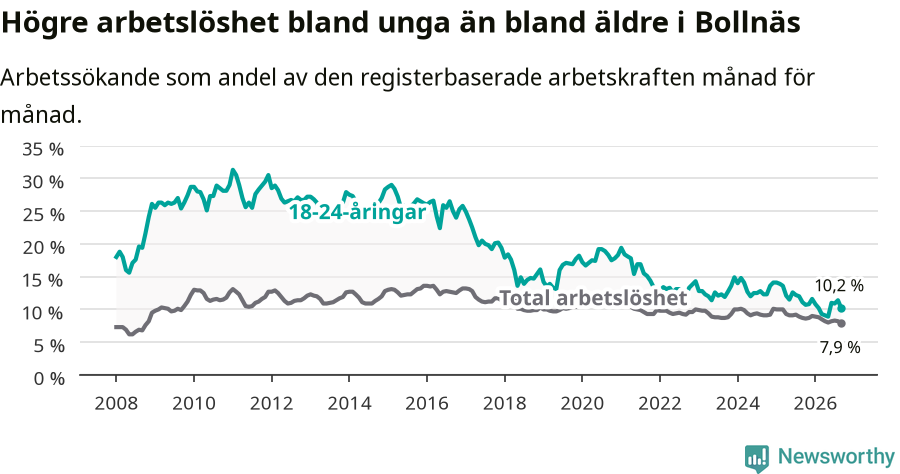 Graf: Skillnad i arbetslöshet mellan unga och hela befolkningen i Bollnäs kommun