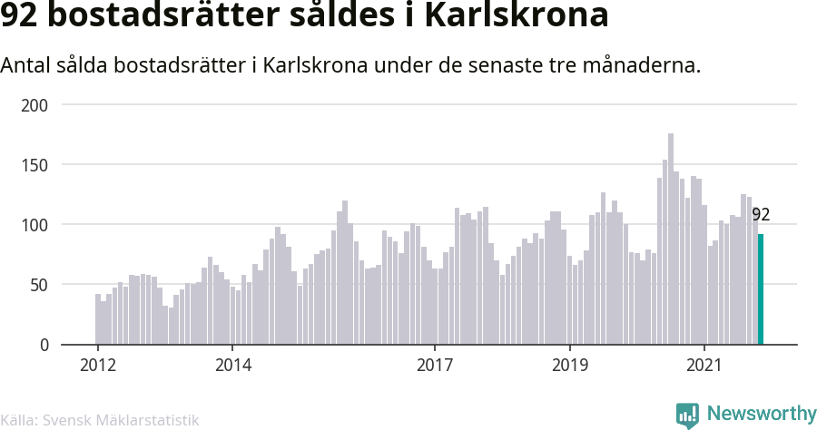 Graf: Antal sålda bostadsrätter i Karlskrona kommun