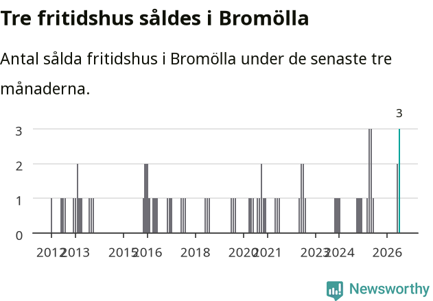 Graf: Antal sålda fritidshus i Bromölla kommun