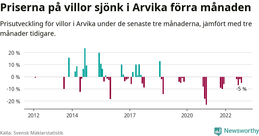 Graf: Prisutveckling för villor i Arvika kommun