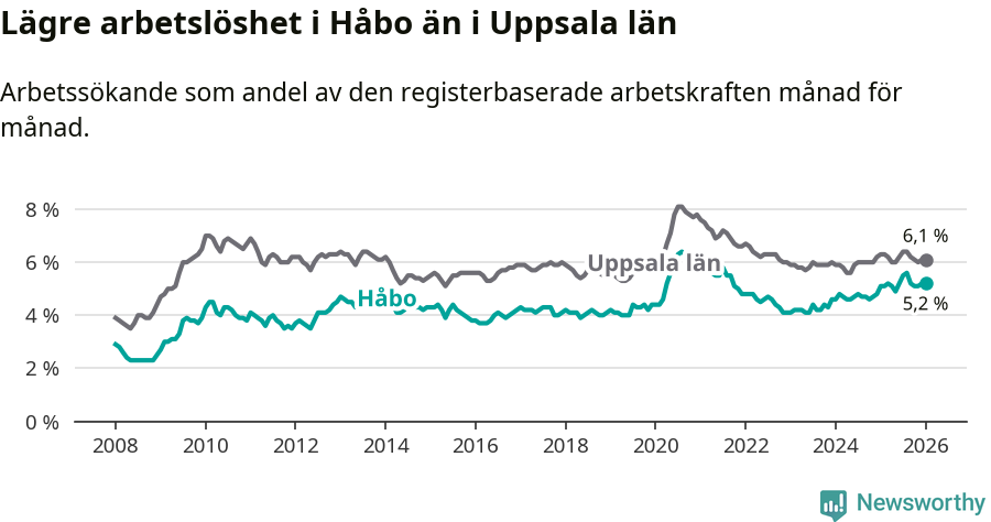 Graf: Arbetslöshet i Håbo kommun och Uppsala län