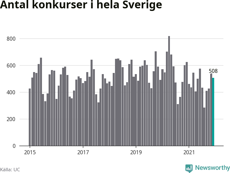 Antal konkurser per månad i Sverige