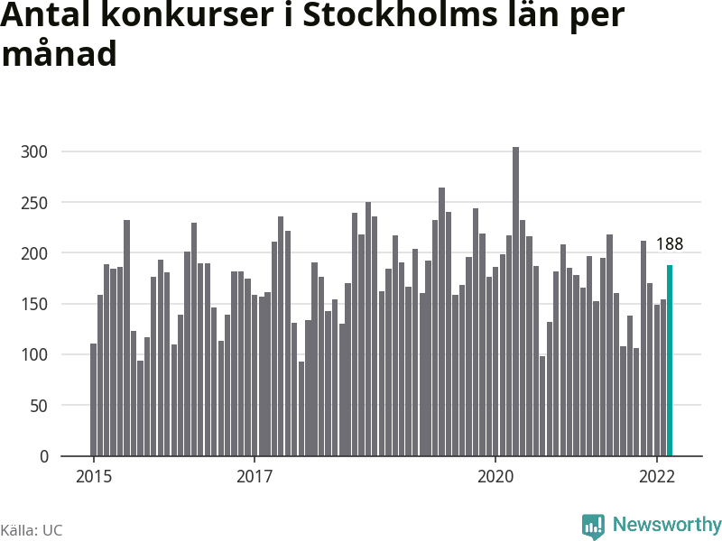 Graf: Antal konkurser per månad i Stockholms län