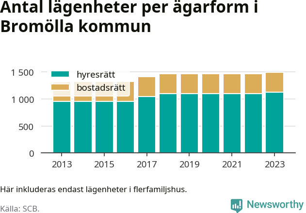 stapeldiagram över fördelningen mellan bostadsrätter och hyresrätter