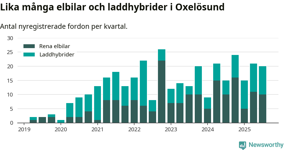 Graf: Antal nya laddhybrider och elbilar över tid