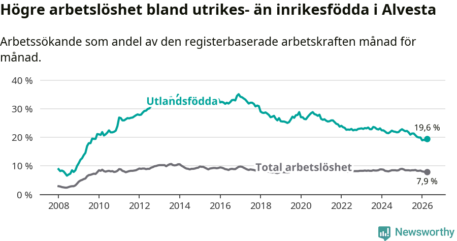 Graf: Skillnad i arbetslöshet mellan utrikesfödda och hela befolkningen i Alvesta kommun