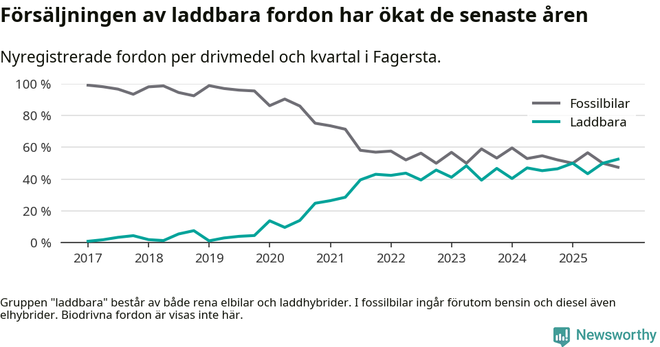 Graf: Andel laddbara bilar av alla nyregistreringar över tid