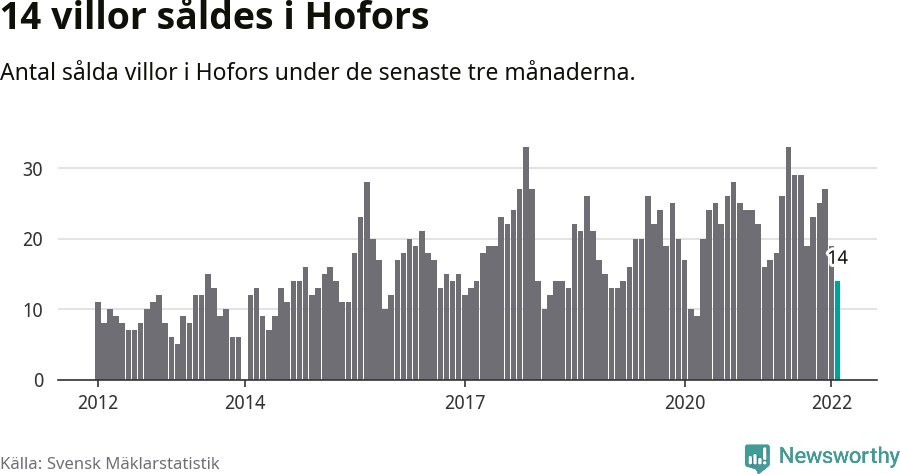 Graf: Antal sålda villor i Hofors kommun