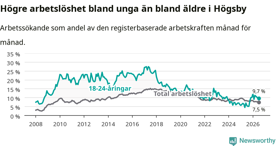 Graf: Skillnad i arbetslöshet mellan unga och hela befolkningen i Högsby kommun